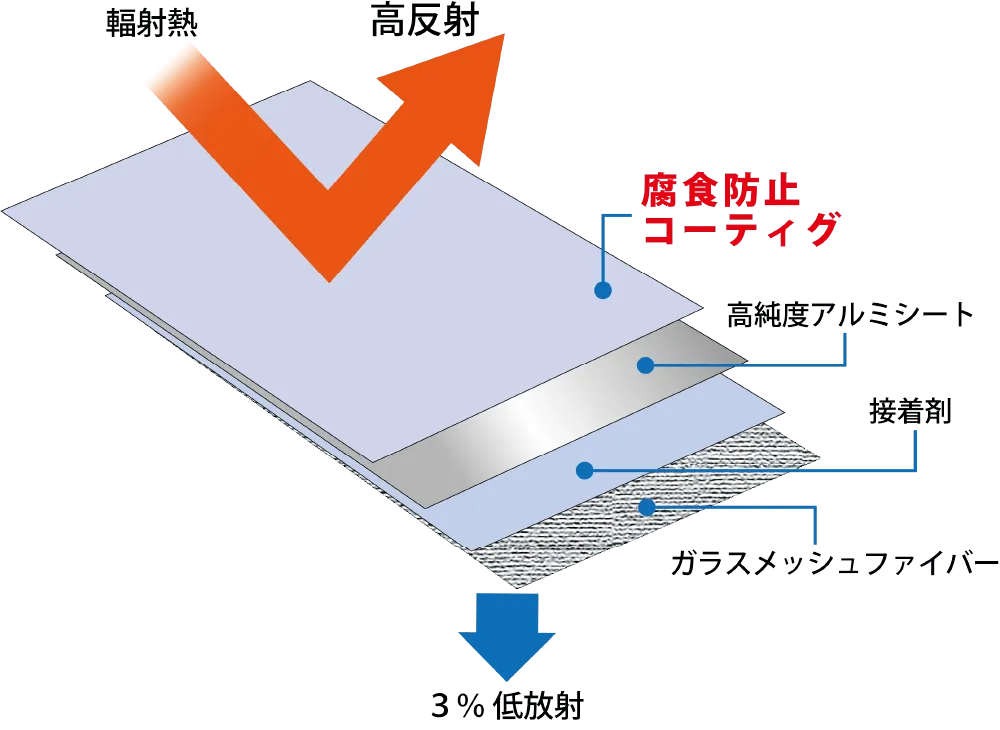 遮熱シートの特徴画像