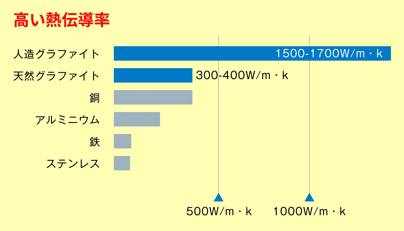 高い熱伝導率画像